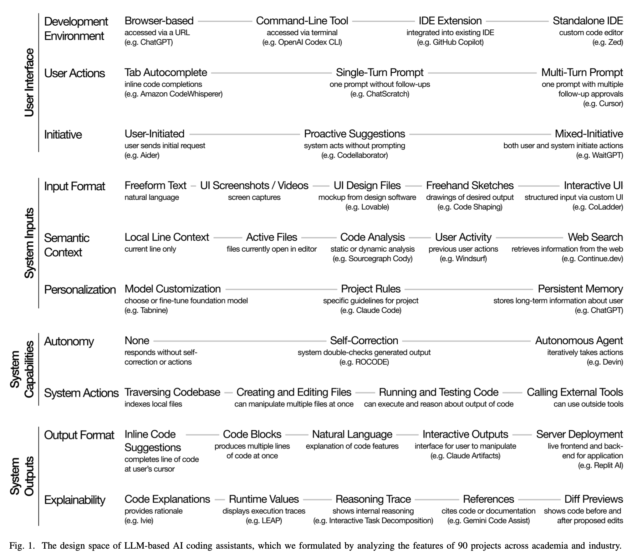 Figure 1 from the paper listing the 10 design dimensions and their major features.