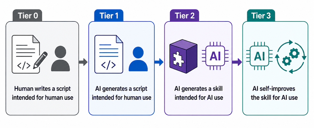 A diagram showing 4 tiers: human writes a script intended for human use, AI generates a script intended for human use, AI generates a skill intended for AI use, and AI self-improves the skill for AI use.