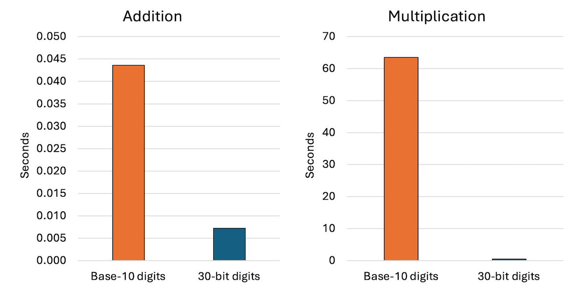 Bar charts comparing addition and multiplication times for base-10 digits and 30-bit digits.