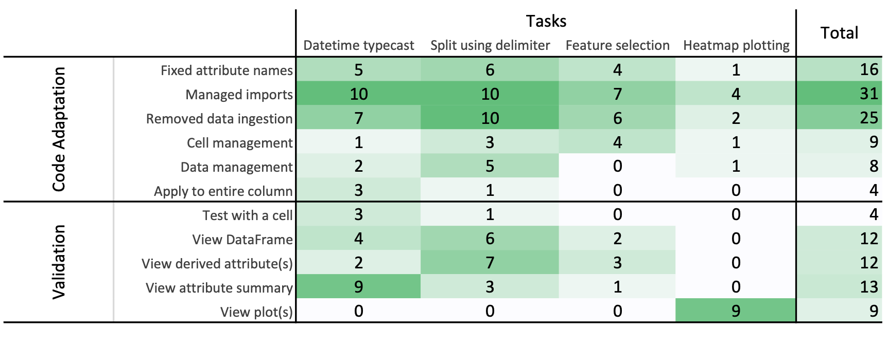 Table showing how many times a code adaption and validation activity was performed by participants for each task.