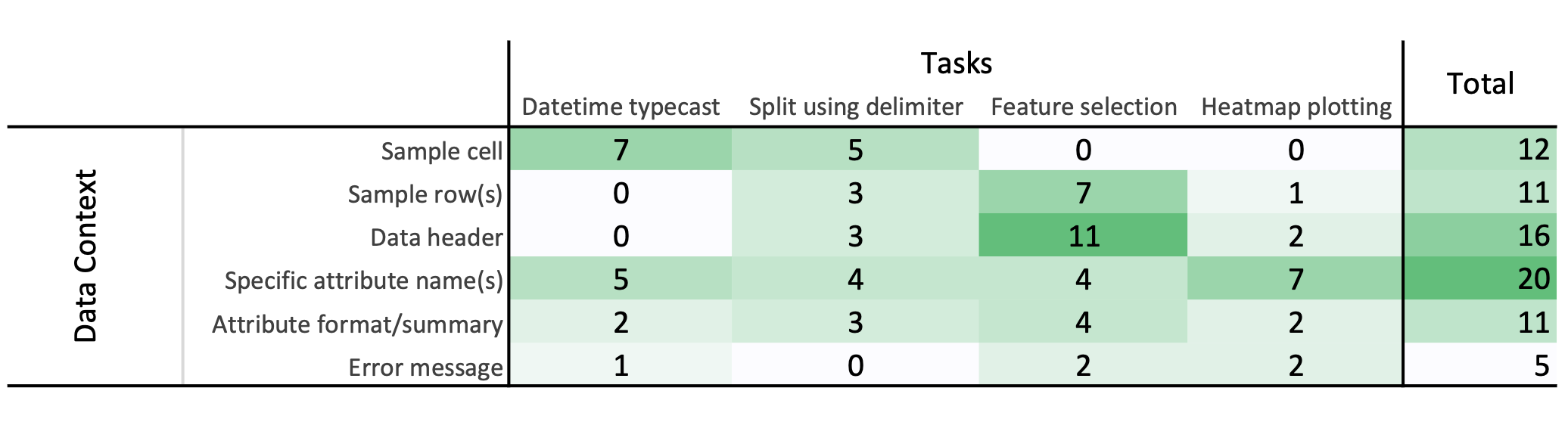 Table showing how many participants shared each type of context for each task.