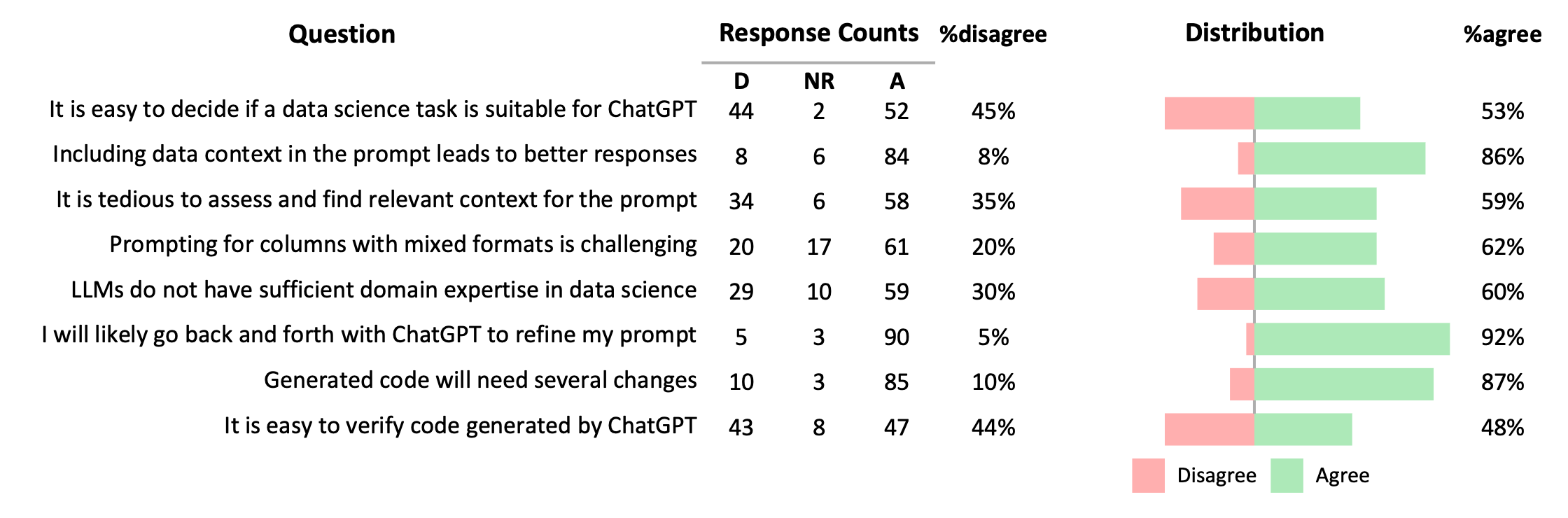 Figure showing the survey results.