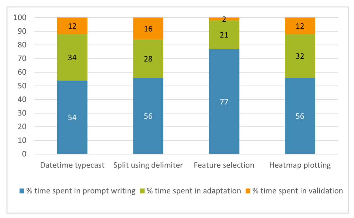 Figure showing the time breakdown per task.