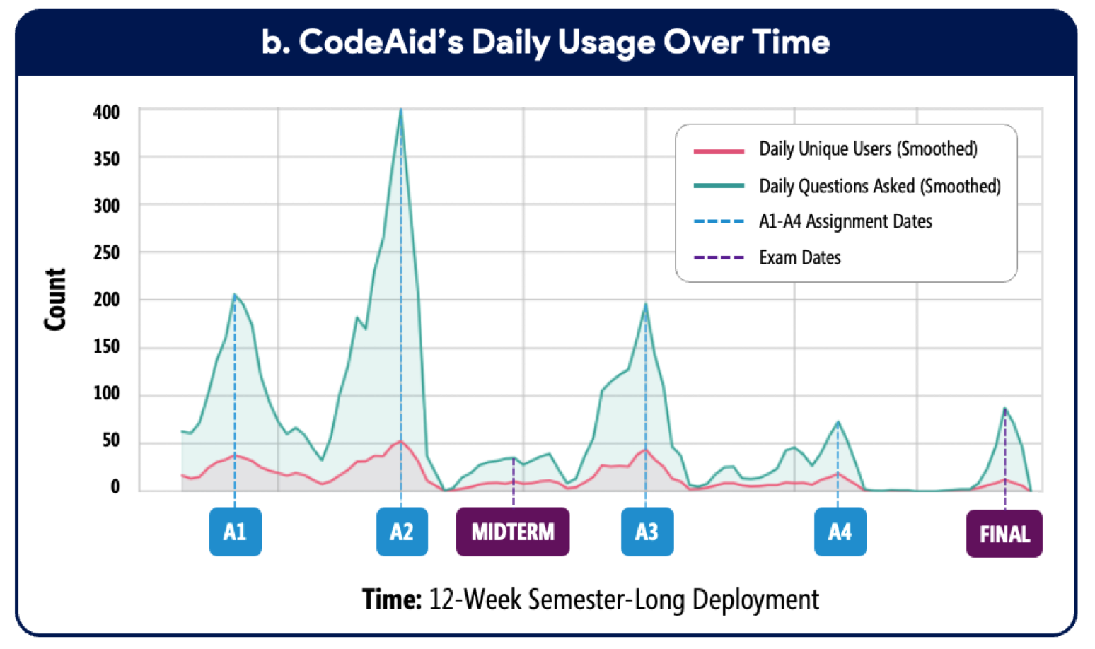 A chart showing daily usage of CodeAid over time. There are spikes at each assignment and exam due date. Peak usage was 400 questions asked by 50 users in one day.