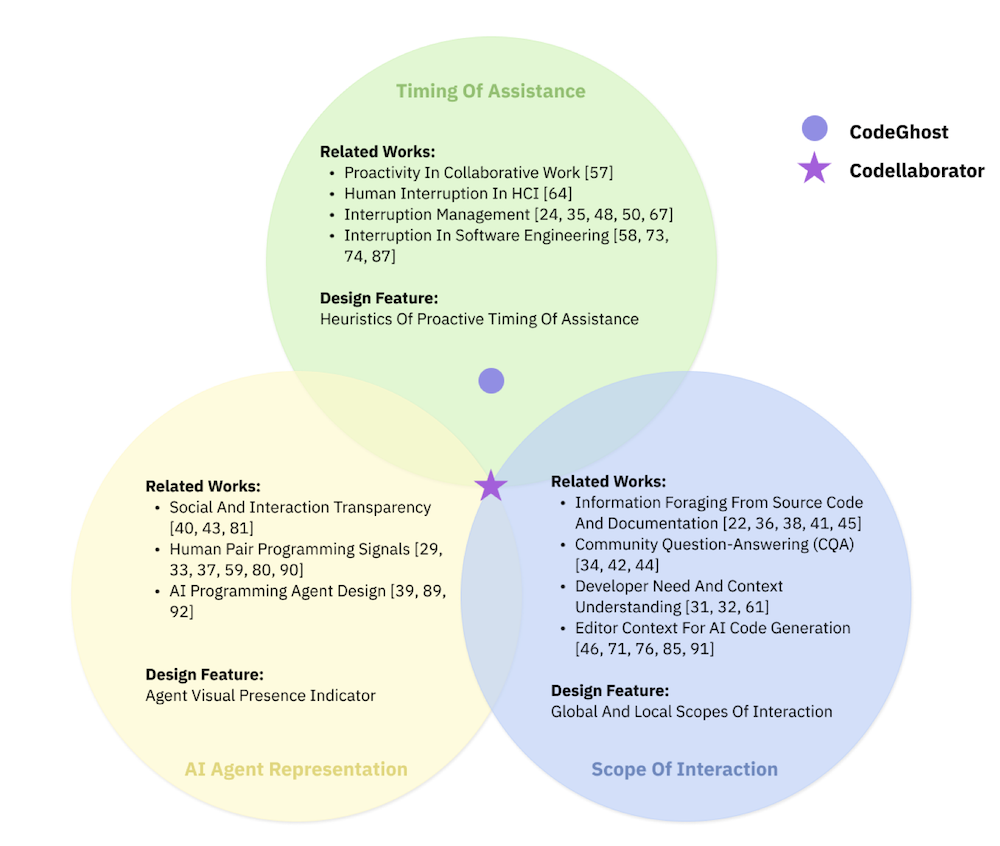 A list of design dimensions for Codellaborator.