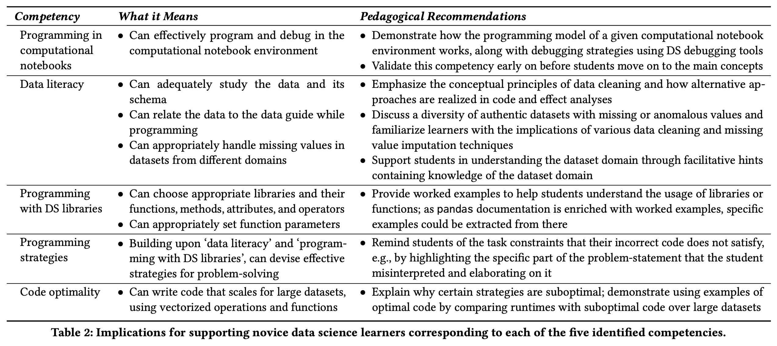 Table 2 from our paper that shows the 5 competencies we identified along with pedagogical recommendations for each.