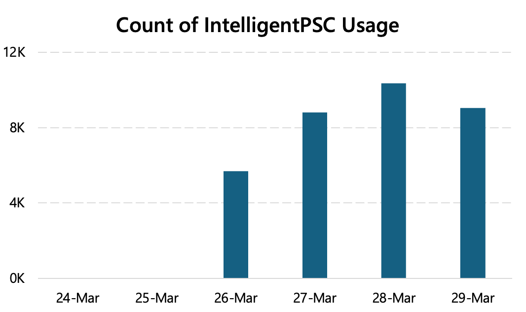 Bar chart showing an AI feature usage from the first few days.