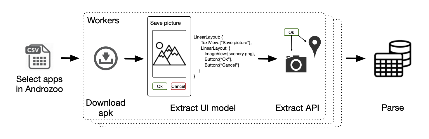 Figure 1 from the Frontmatter paper. It shows the Frontmatter process: select app, download apk, extract UI model, extract API, parse.