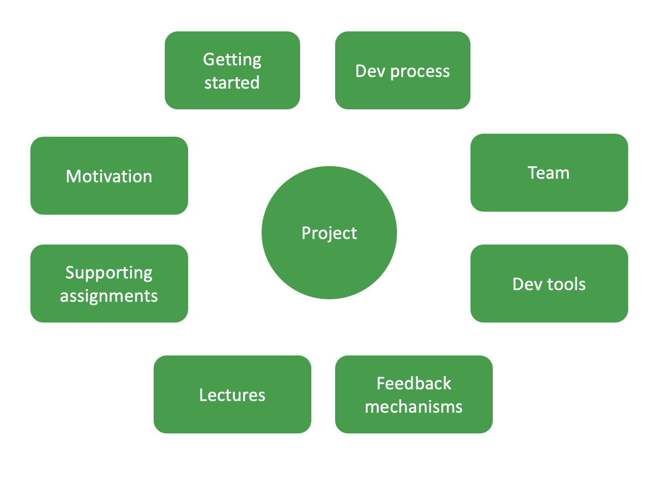 A figure showing 8 components of a project: motivation, getting started, team, process, tools, feedback, lectures, and assignments.