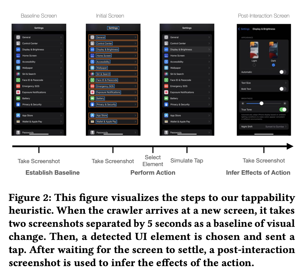 Figure 2 from the never-ending learning paper. It shows the process of the system arriving at an app screen, taking screenshots, identifying UI elements, simulating a tap, then screenshotting the effect.