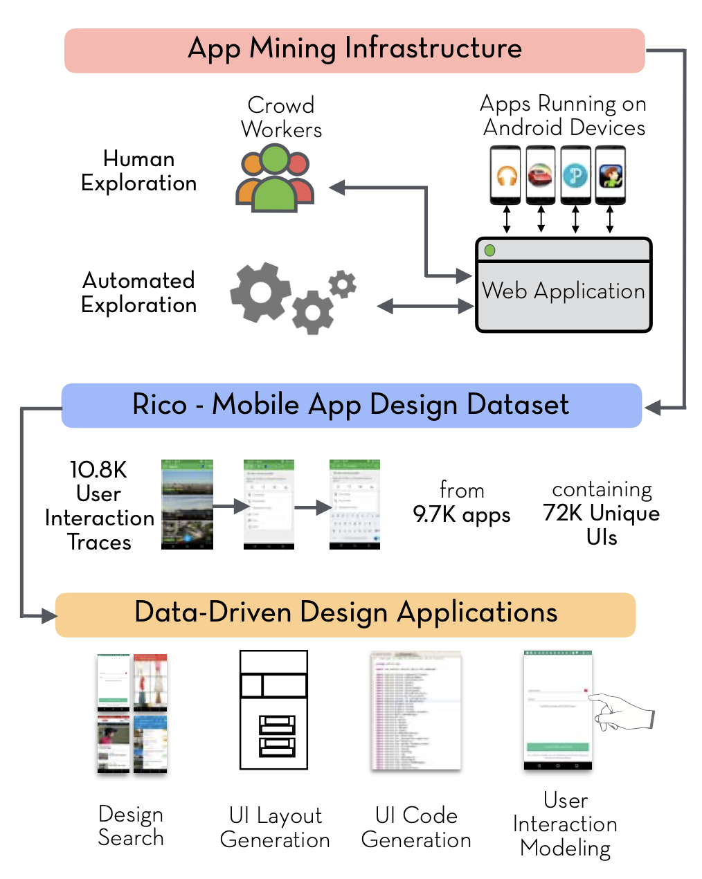 A figure from the Rico paper. It shows the Rico process: app mining with crowdworkers and automated exploration using actual Android devices, extracting UI traces, and a set of data-driven design applications like UI design search.