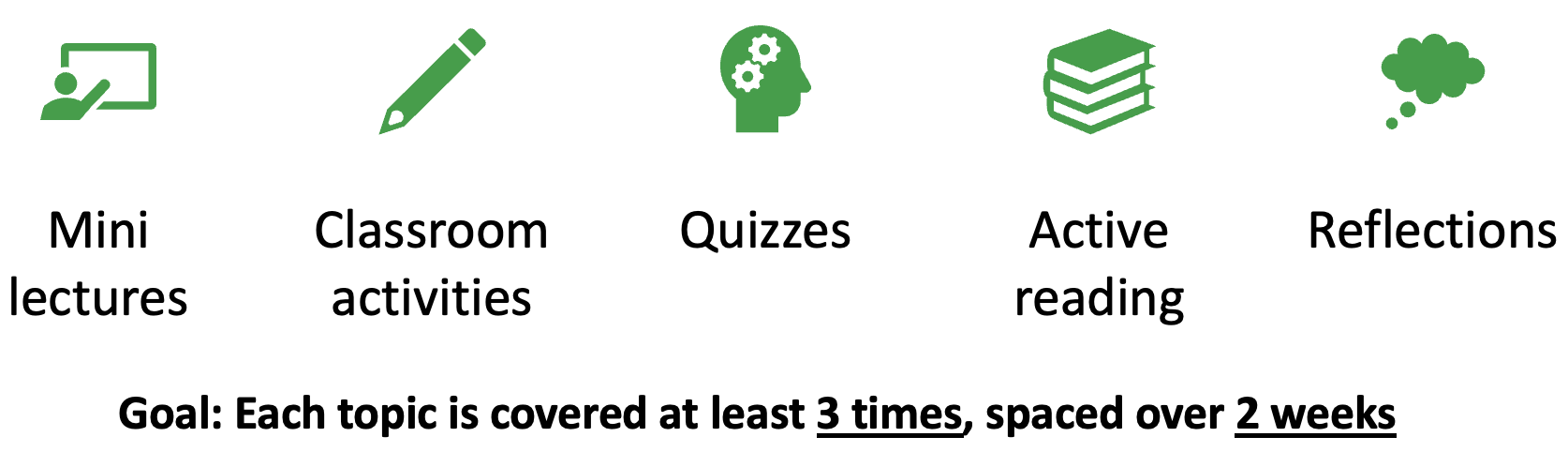 Clipart depicting a few forms of scaffolding: mini lectures, classroom activities, quizzes, active reading, and reflections. Each topic is covered at least 3 times spaced over 2 weeks.