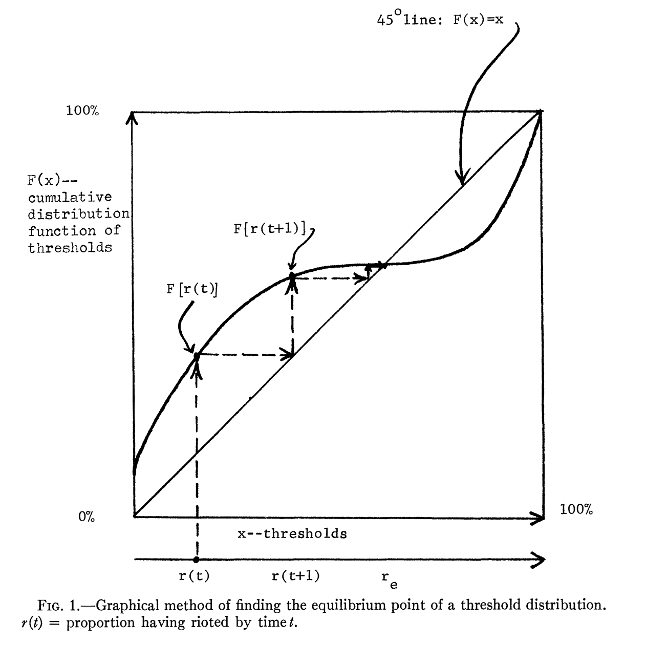 Figure 1 from the paper, 'Threshold Models of Collective Behavior', showing a plot with a curve to find the equilibrium point of a threshold distribution.