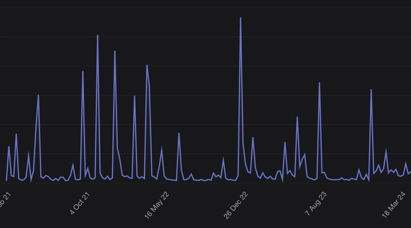 Screenshot of my page view analytics showing 20+ large spikes when many thousands of people came to my website on individual days.
